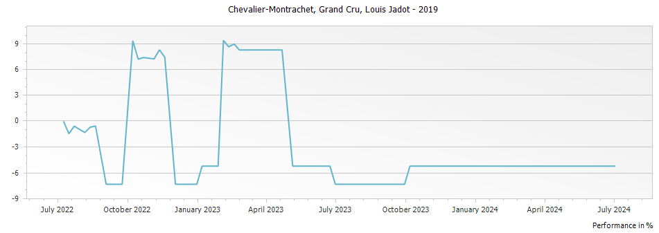 Graph for Louis Jadot Chevalier-Montrachet Grand Cru – 2019