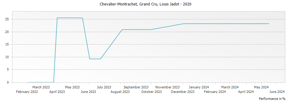 Graph for Louis Jadot Chevalier-Montrachet Grand Cru – 2020