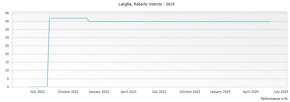 Graph for Roberto Voerzio Langhe DOC – 2019