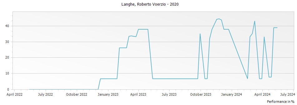 Graph for Roberto Voerzio Langhe DOC – 2020