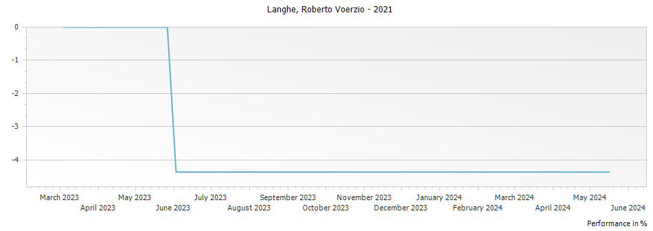 Graph for Roberto Voerzio Langhe DOC – 2021