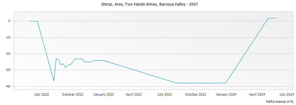 Graph for Two Hands Wines Ares Shiraz Barossa Valley – 2007