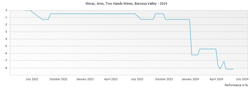Graph for Two Hands Wines Ares Shiraz Barossa Valley – 2010