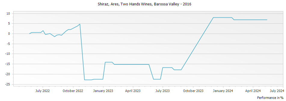 Graph for Two Hands Wines Ares Shiraz Barossa Valley – 2016