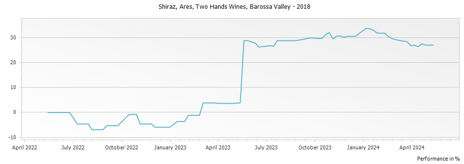 Graph for Two Hands Wines Ares Shiraz Barossa Valley – 2018