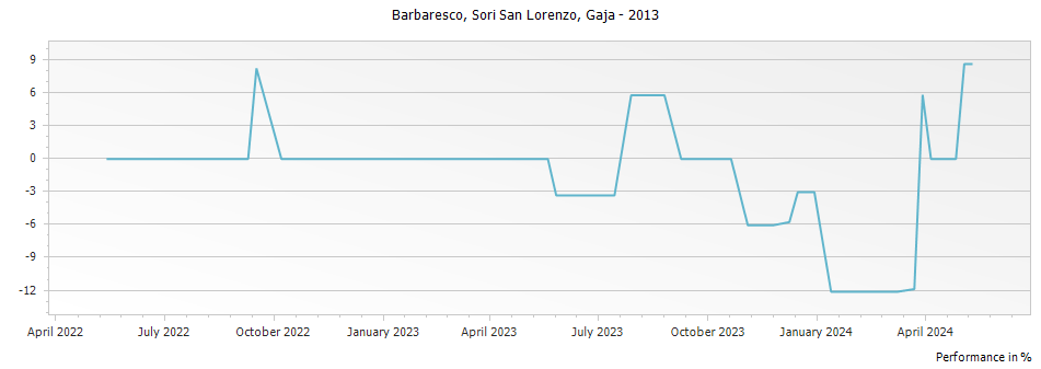 Graph for Gaja Sori San Lorenzo Barbaresco – 2013