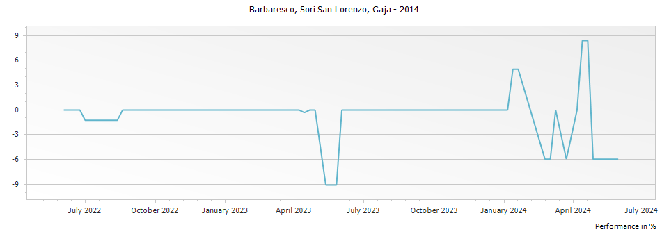 Graph for Gaja Sori San Lorenzo Barbaresco – 2014
