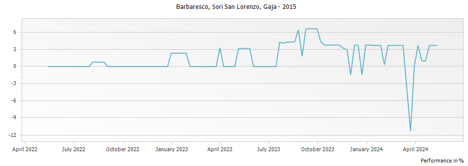 Graph for Gaja Sori San Lorenzo Barbaresco – 2015