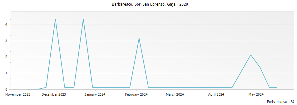 Graph for Gaja Sori San Lorenzo Barbaresco – 2020