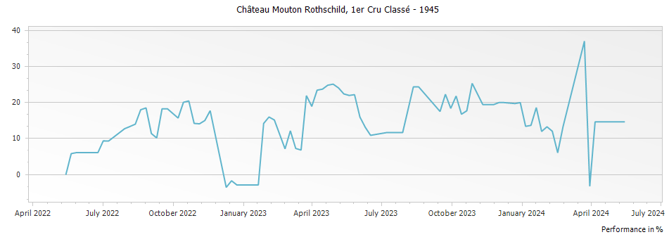 Graph for Chateau Mouton Rothschild Pauillac – 1945