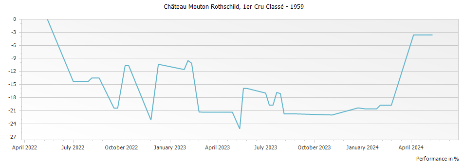 Graph for Chateau Mouton Rothschild Pauillac – 1959