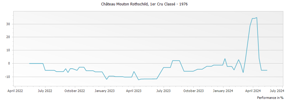 Graph for Chateau Mouton Rothschild Pauillac – 1976