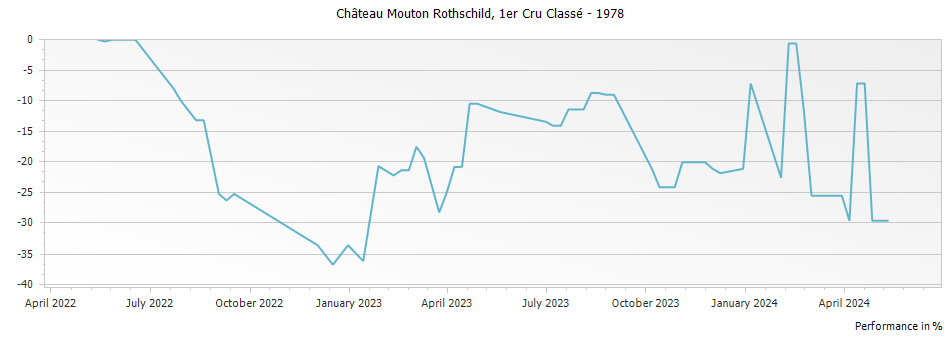 Graph for Chateau Mouton Rothschild Pauillac – 1978