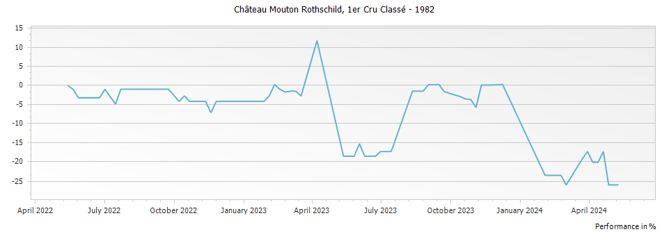 Graph for Chateau Mouton Rothschild Pauillac – 1982