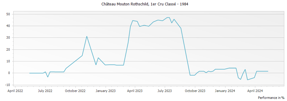 Graph for Chateau Mouton Rothschild Pauillac – 1984