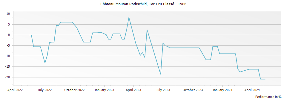 Graph for Chateau Mouton Rothschild Pauillac – 1986