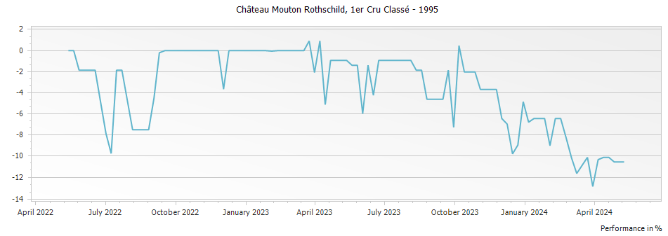 Graph for Chateau Mouton Rothschild Pauillac – 1995