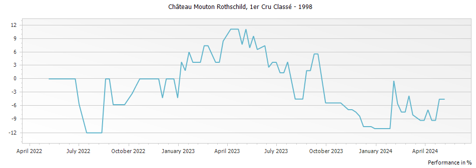 Graph for Chateau Mouton Rothschild Pauillac – 1998