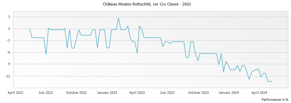 Graph for Chateau Mouton Rothschild Pauillac – 2002