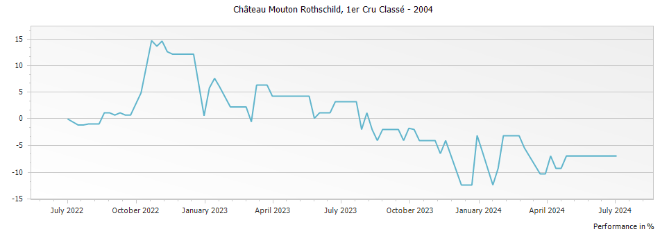 Graph for Chateau Mouton Rothschild Pauillac – 2004