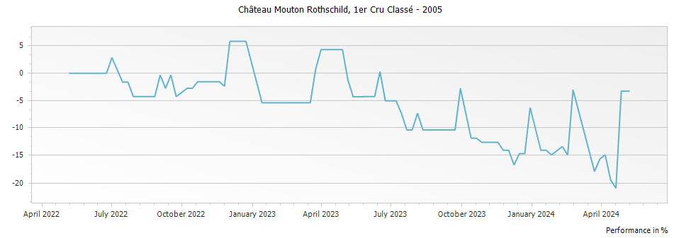Graph for Chateau Mouton Rothschild Pauillac – 2005