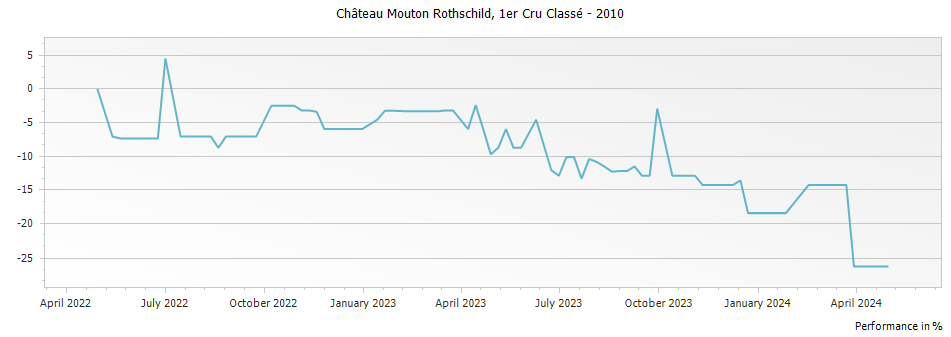 Graph for Chateau Mouton Rothschild Pauillac – 2010
