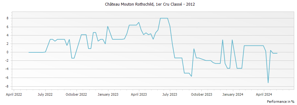 Graph for Chateau Mouton Rothschild Pauillac – 2012