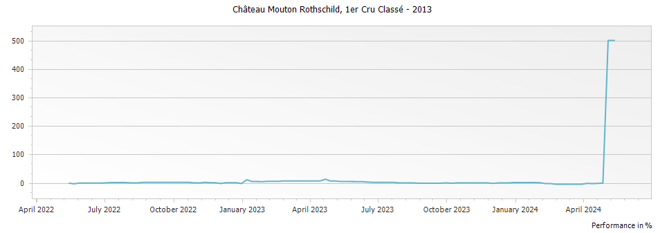 Graph for Chateau Mouton Rothschild Pauillac – 2013
