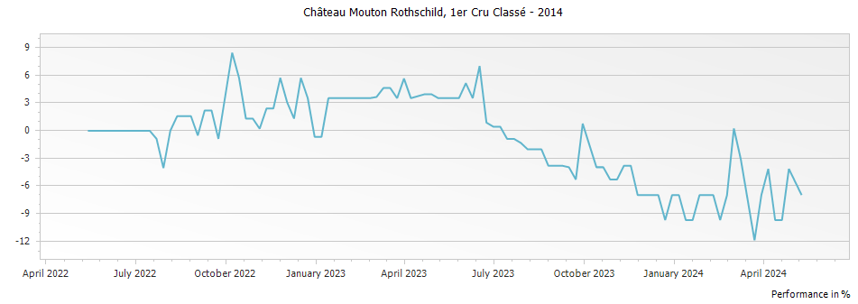 Graph for Chateau Mouton Rothschild Pauillac – 2014