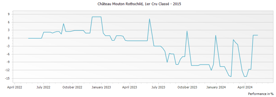 Graph for Chateau Mouton Rothschild Pauillac – 2015