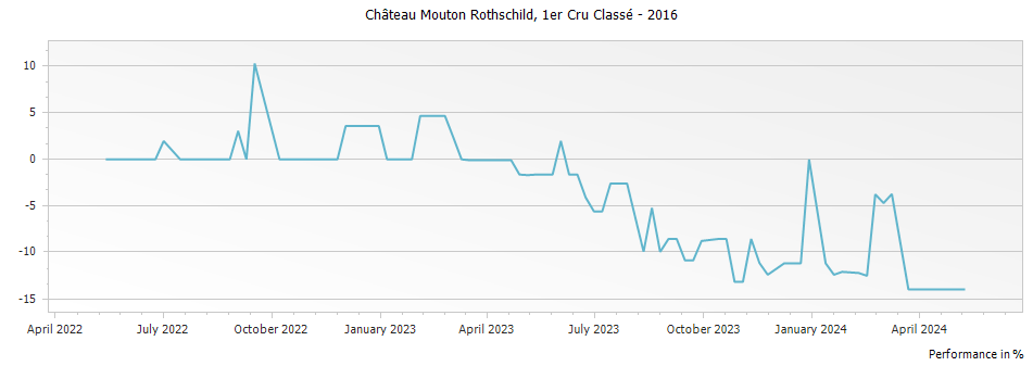 Graph for Chateau Mouton Rothschild Pauillac – 2016