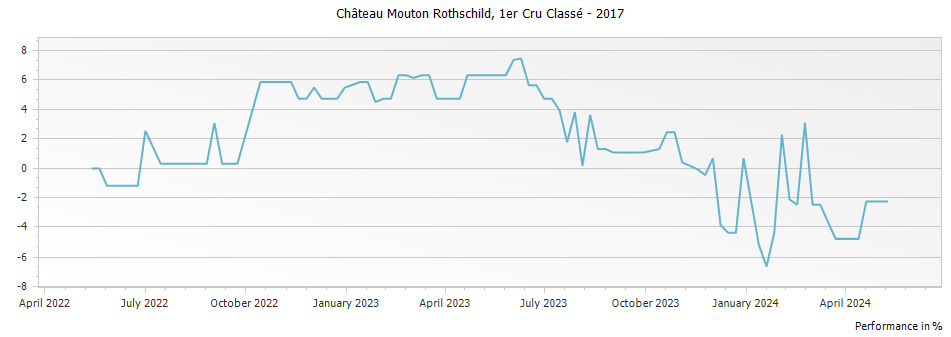 Graph for Chateau Mouton Rothschild Pauillac – 2017