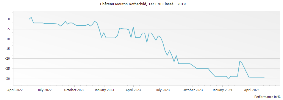 Graph for Chateau Mouton Rothschild Pauillac – 2019