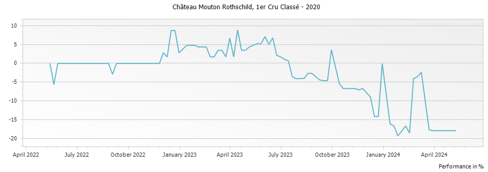 Graph for Chateau Mouton Rothschild Pauillac – 2020
