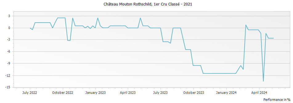 Graph for Chateau Mouton Rothschild Pauillac – 2021