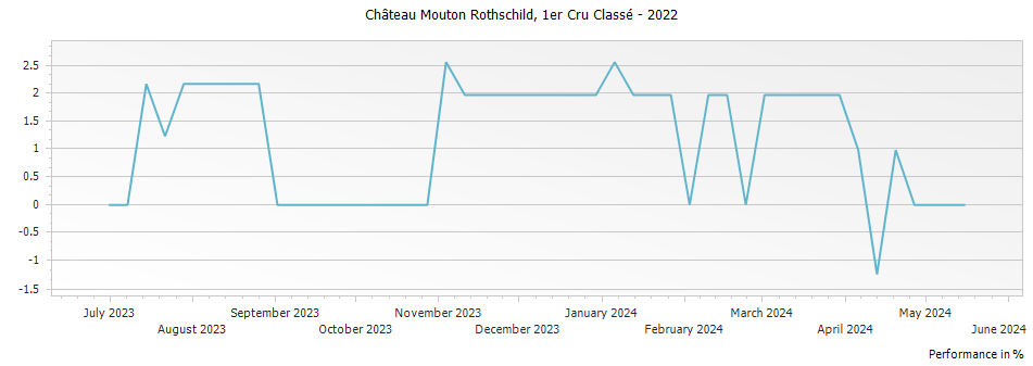 Graph for Chateau Mouton Rothschild Pauillac – 2022