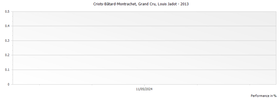 Graph for Louis Jadot Criots-Batard-Montrachet Grand Cru – 2013