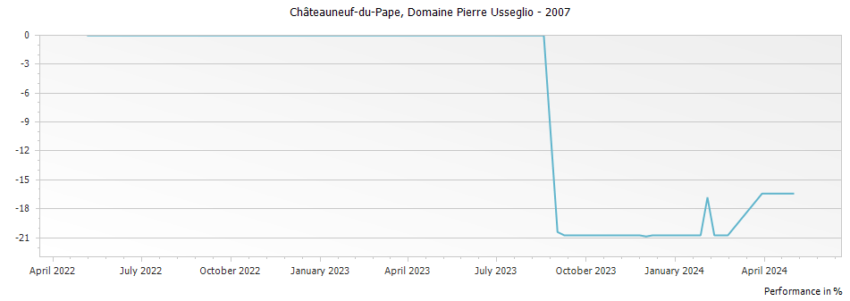 Graph for Domaine Pierre Usseglio Chateauneuf du Pape – 2007