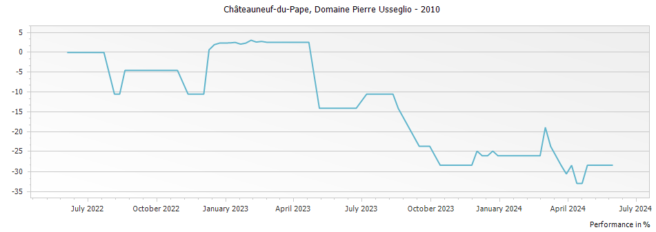 Graph for Domaine Pierre Usseglio Chateauneuf du Pape – 2010