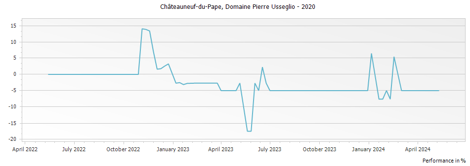Graph for Domaine Pierre Usseglio Chateauneuf du Pape – 2020