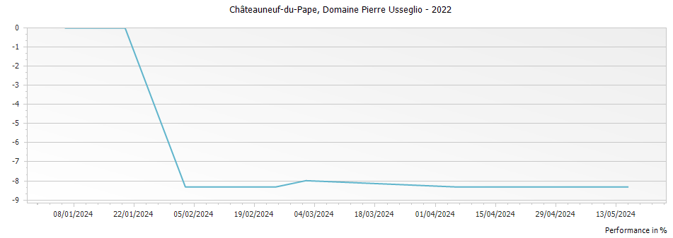 Graph for Domaine Pierre Usseglio Chateauneuf du Pape – 2022