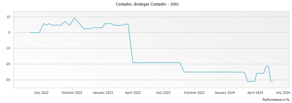 Graph for Bodegas Contador Contador Rioja DOCa – 2001
