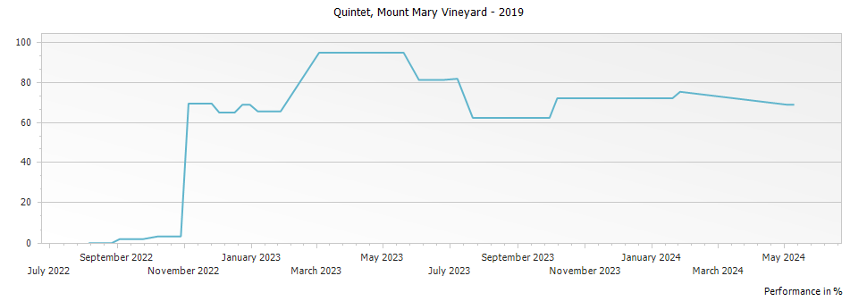 Graph for Mount Mary Vineyard Quintet Yarra Valley – 2019