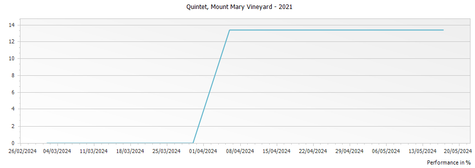 Graph for Mount Mary Vineyard Quintet Yarra Valley – 2021