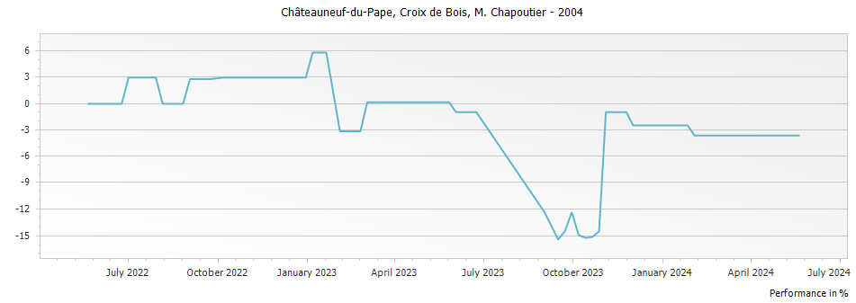 Graph for M. Chapoutier Croix de Bois Chateauneuf du Pape – 2004