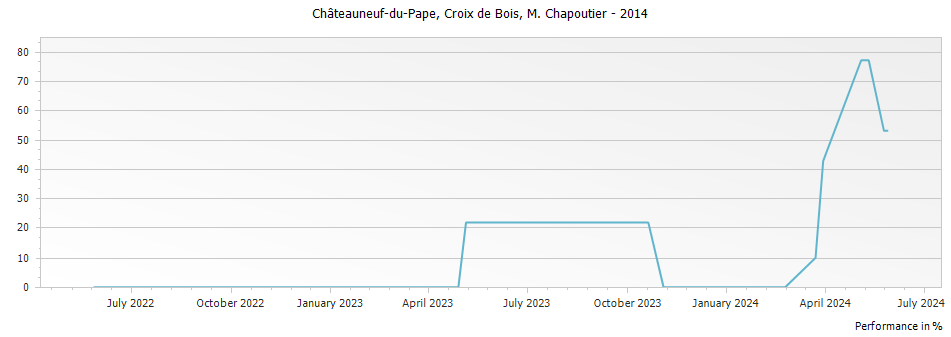 Graph for M. Chapoutier Croix de Bois Chateauneuf du Pape – 2014