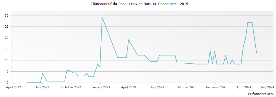 Graph for M. Chapoutier Croix de Bois Chateauneuf du Pape – 2015