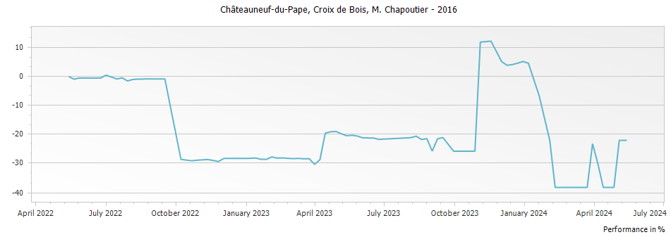 Graph for M. Chapoutier Croix de Bois Chateauneuf du Pape – 2016