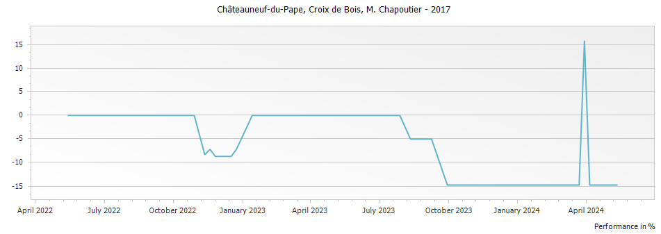 Graph for M. Chapoutier Croix de Bois Chateauneuf du Pape – 2017