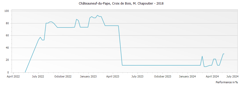 Graph for M. Chapoutier Croix de Bois Chateauneuf du Pape – 2018